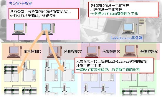 SHIMADZU岛津LabSolutions CS系列工作站